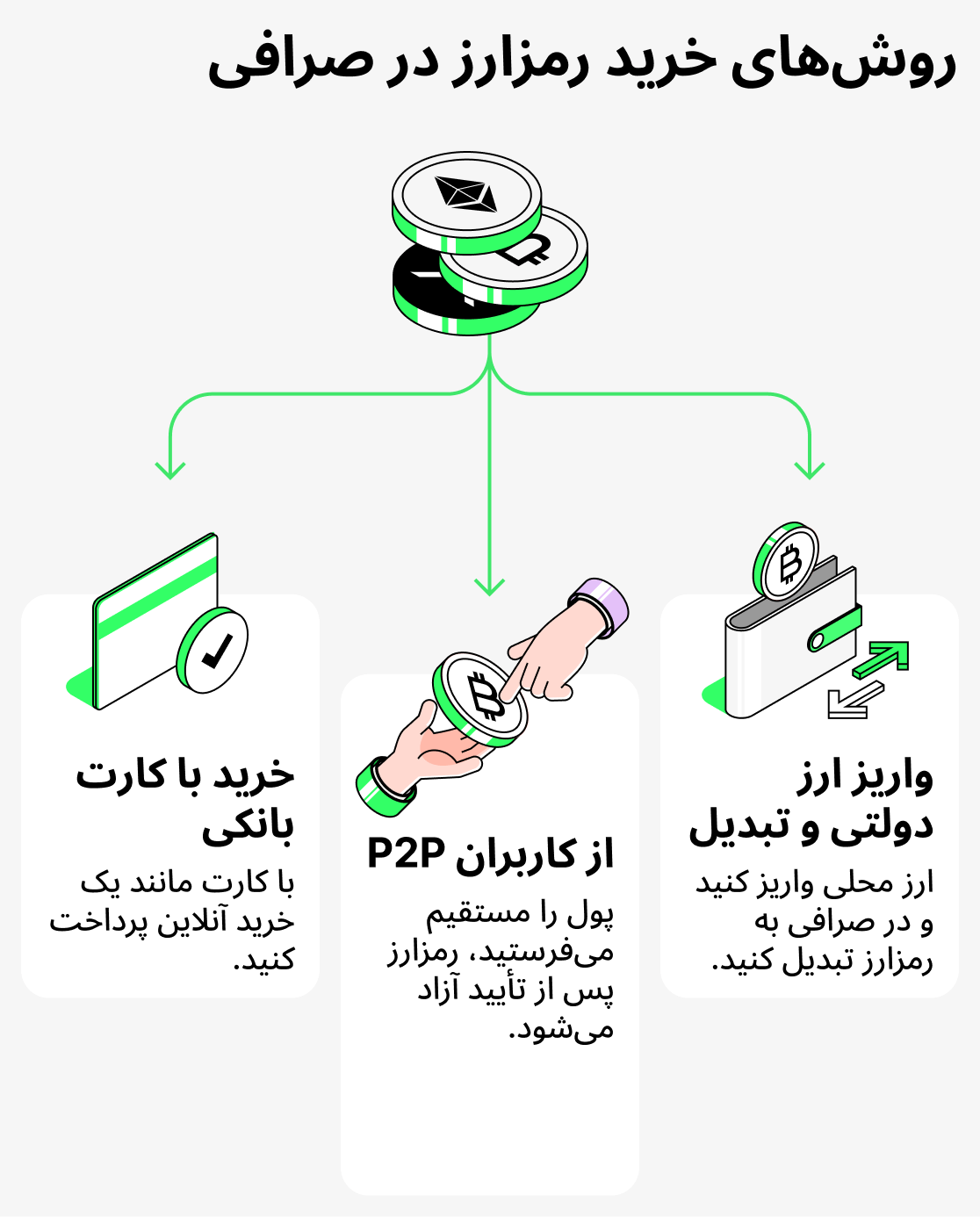 راه‌های خرید ارز دیجیتال در صرافی