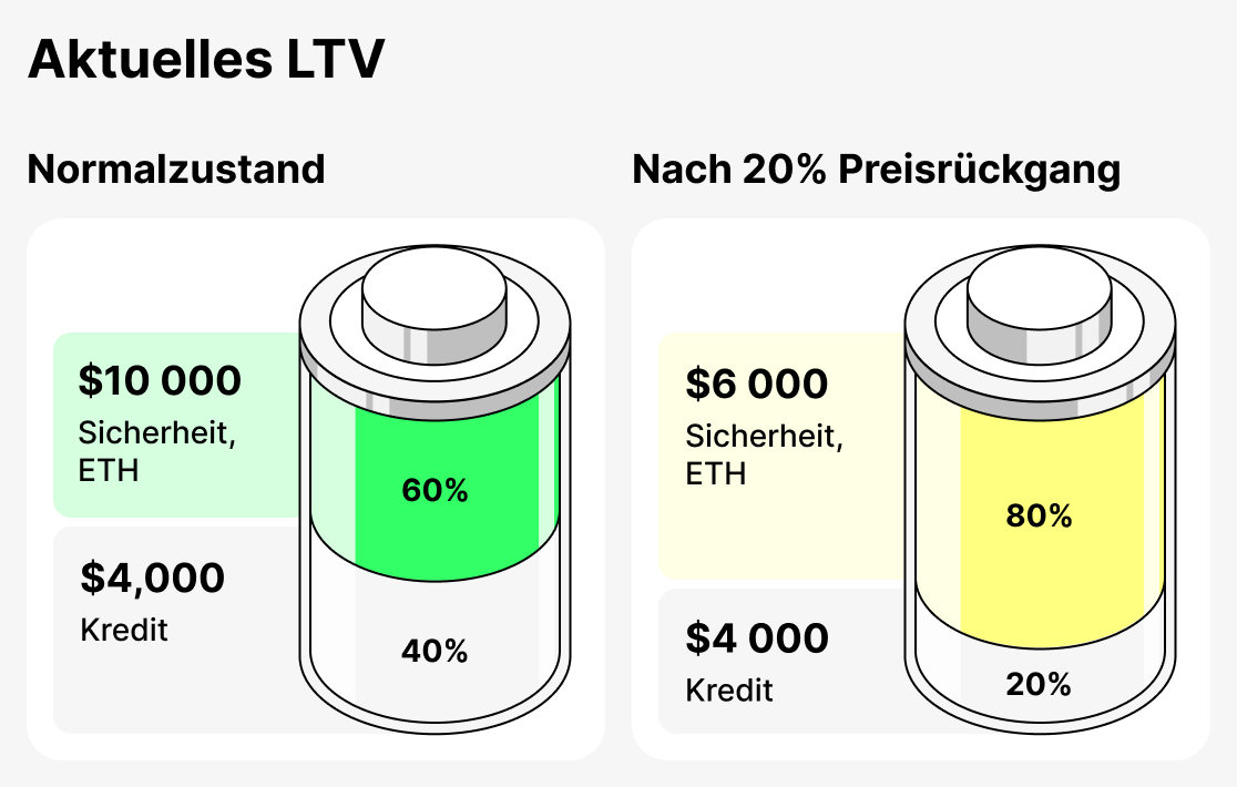 Was ist Aktuell LTV