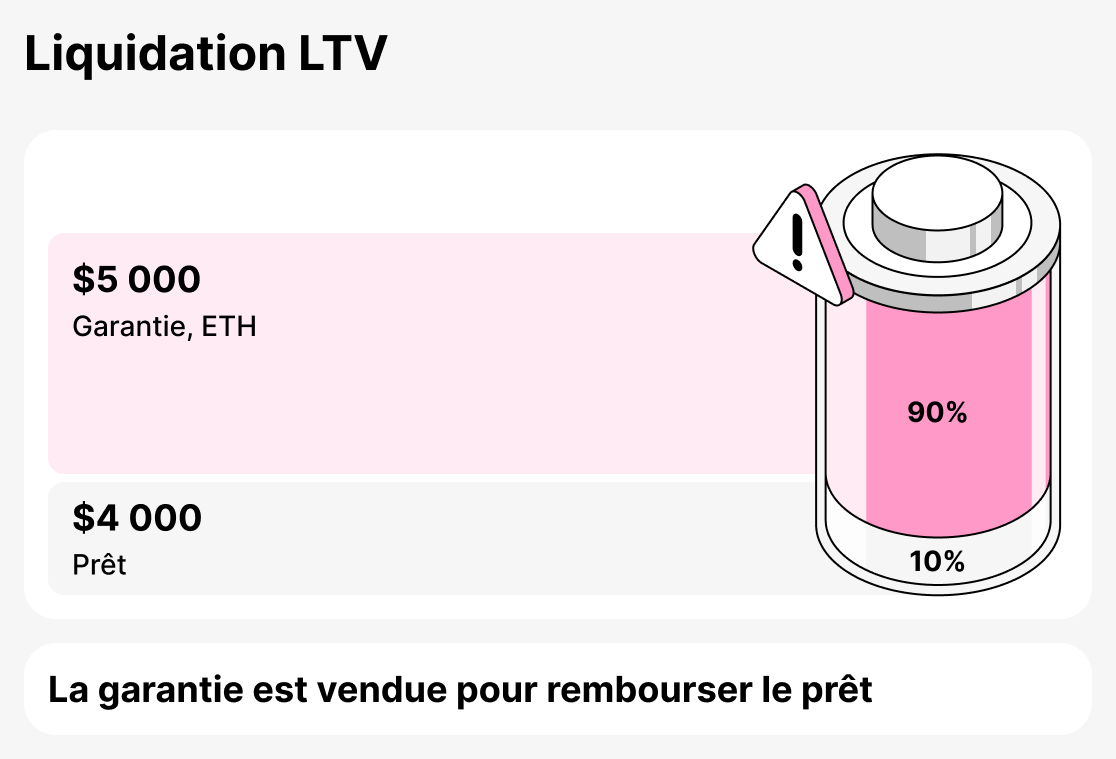 Qu'est-ce que liquidation LTV