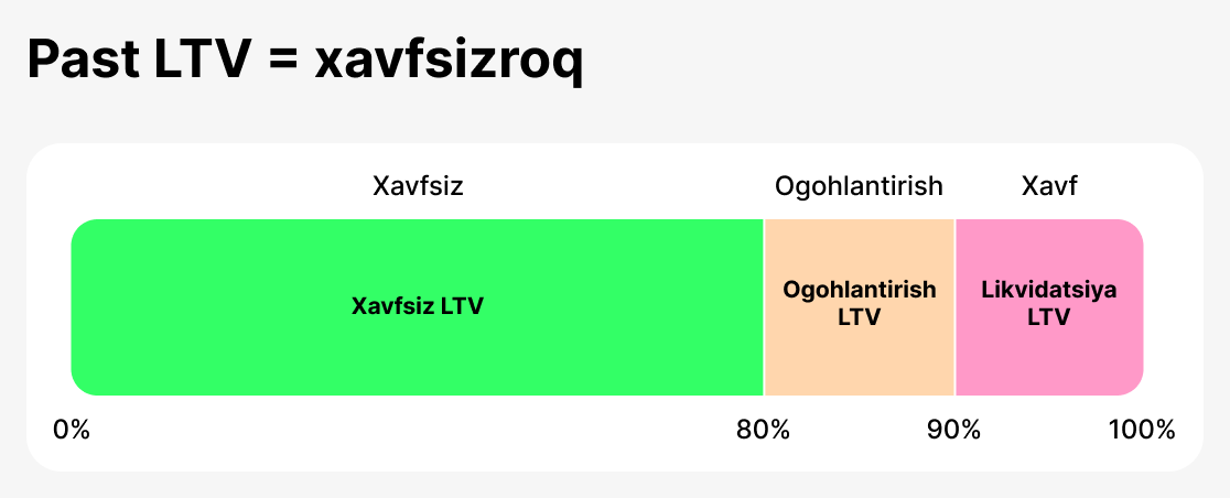 LTV хавфсизлик кўрсаткичи сифатида