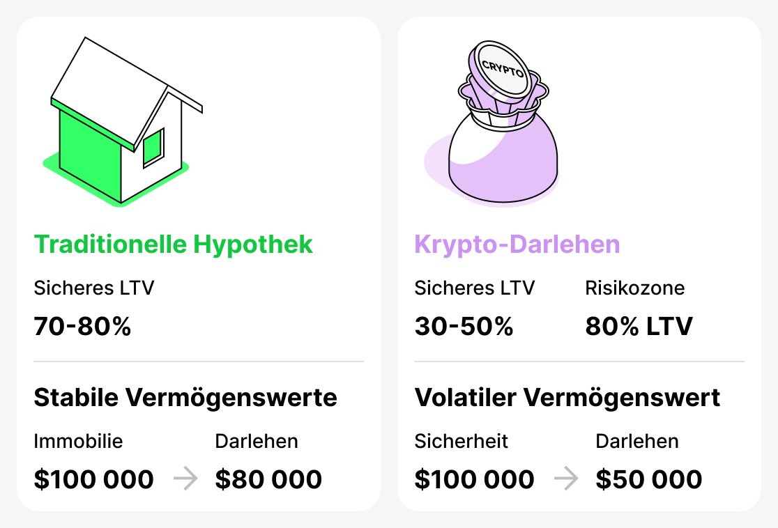 Vergleich zwischen traditionellen und Krypto-Krediten