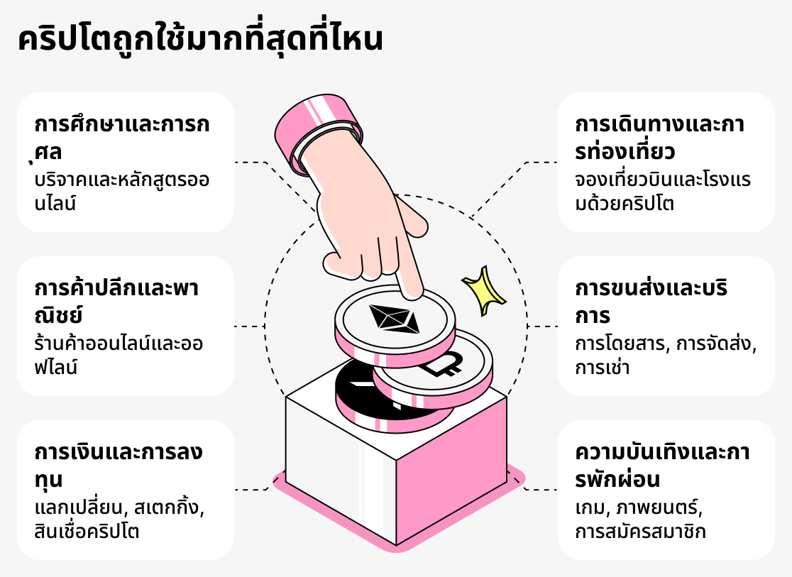 สถานที่ที่ใช้สกุลเงินดิจิทัลบ่อยที่สุด