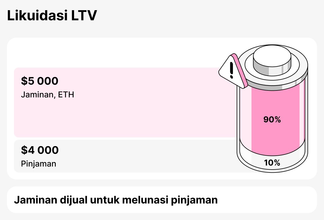 Apa itu likuidasi LTV
