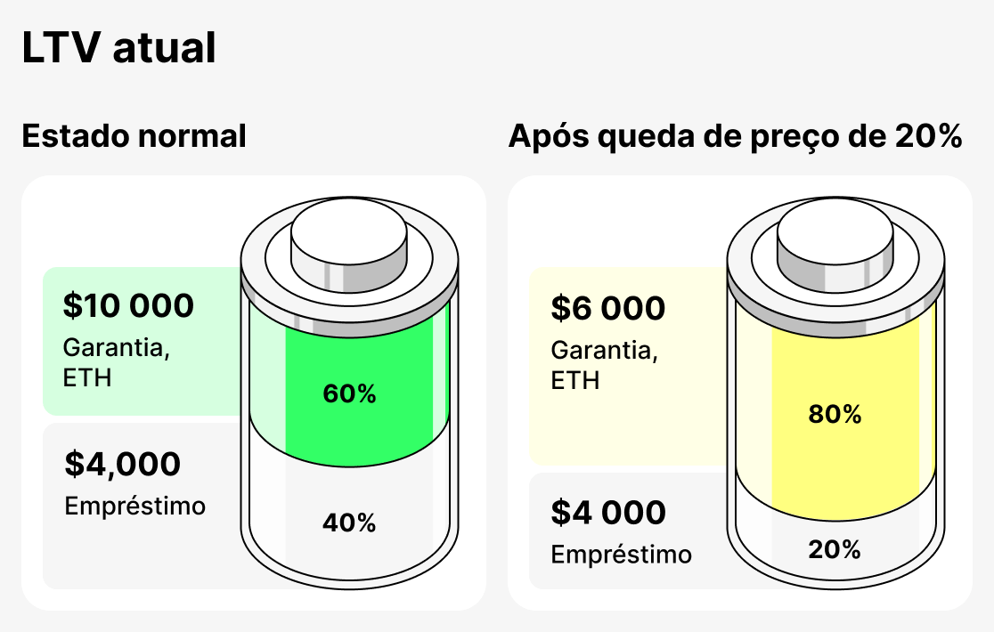 O que é Atual LTV