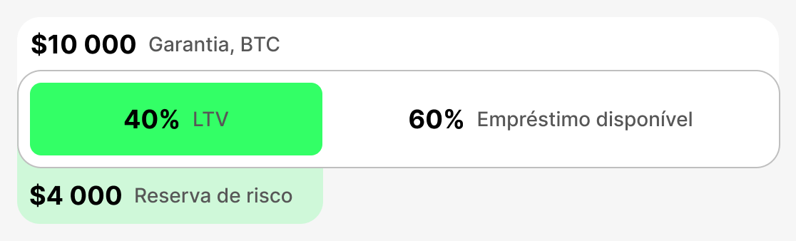 O que é o LTV inicial