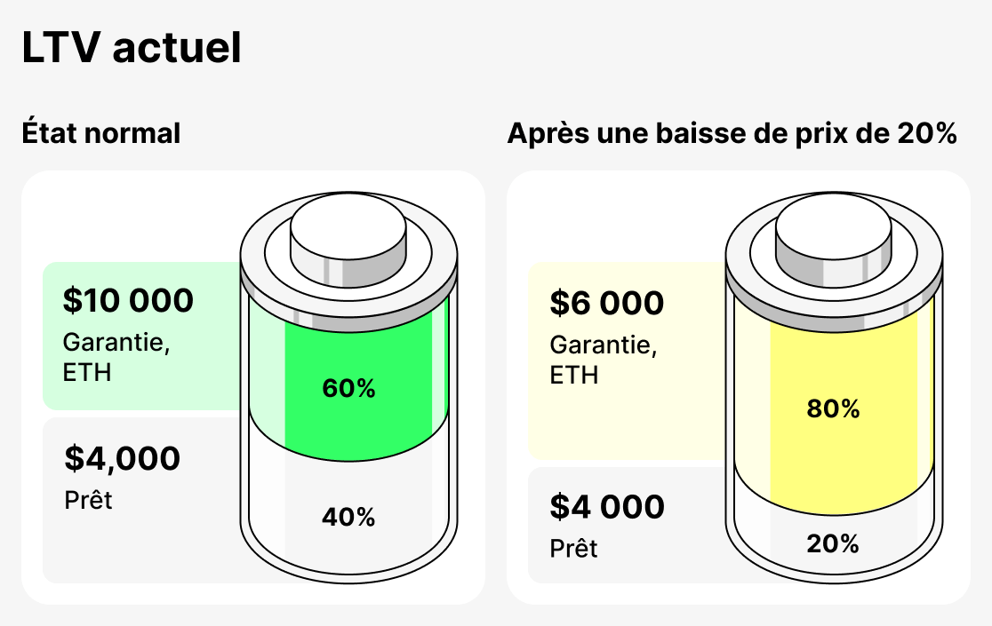 Qu'est-ce que Actuel LTV
