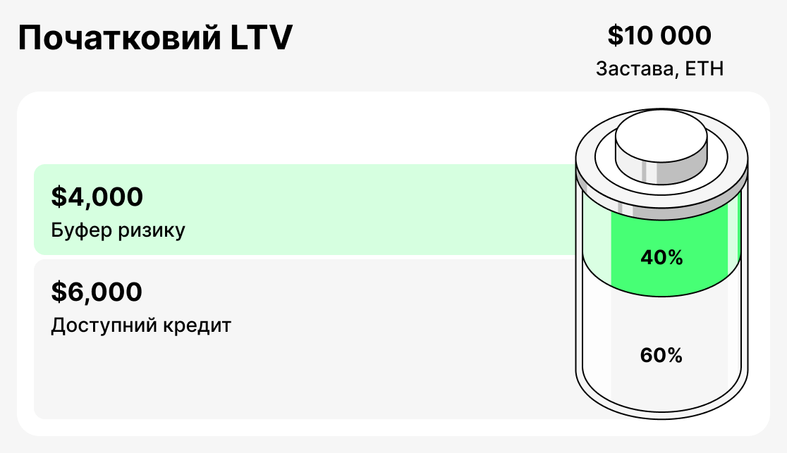Shcho take pochatkovuy LTV