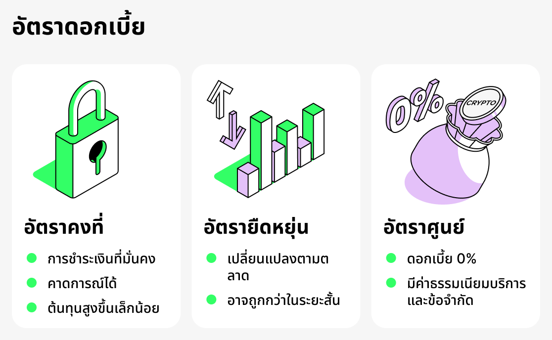 อัตราดอกเบี้ยในสินเชื่อคริปโต