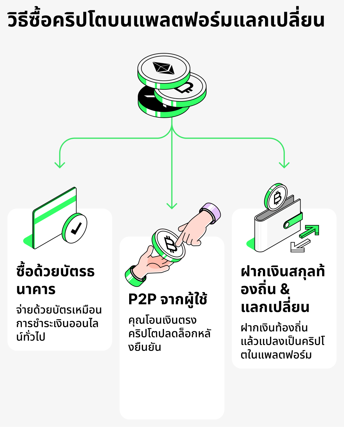วิธีการซื้อสกุลเงินดิจิทัลบนแพลตฟอร์มแลกเปลี่ยน