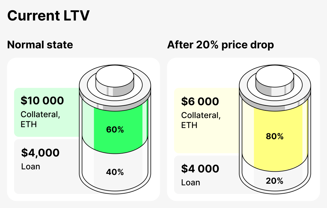 What is the current LTV