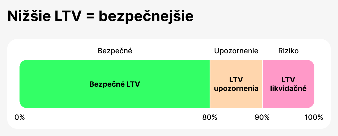 LTV ako metrika zabezpečenia