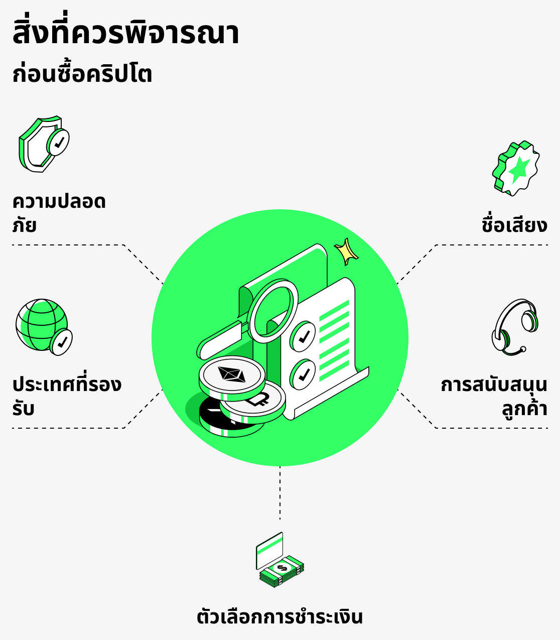 สิ่งที่ควรพิจารณาก่อนซื้อสกุลเงินดิจิทัล