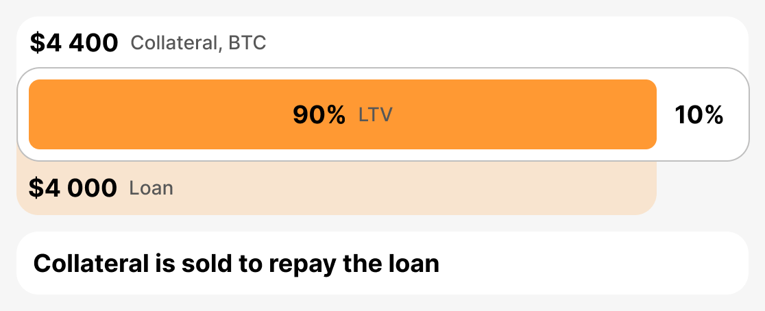 What is liquidation LTV
