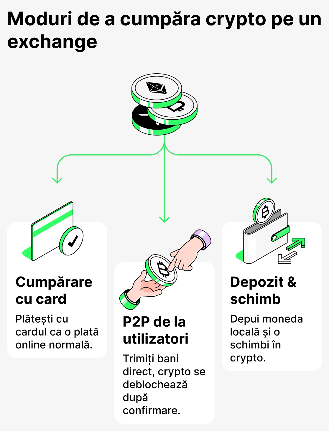 Modalități de a cumpăra criptomonede pe un exchange
