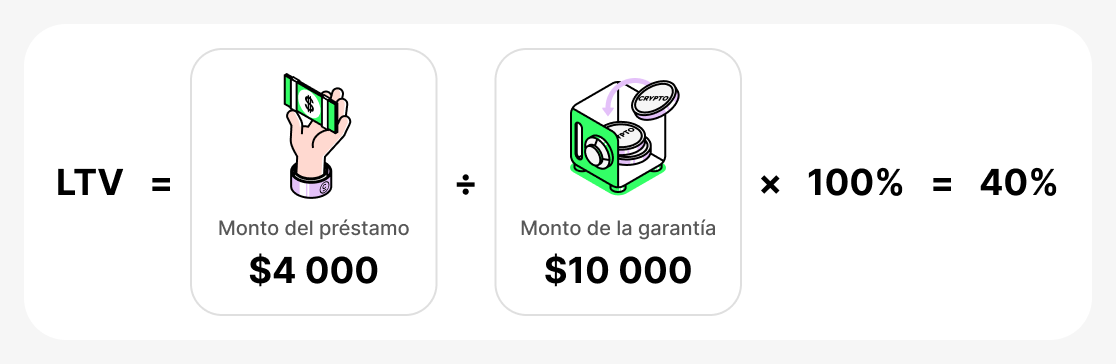 Ejemplo De Calculo De LTV