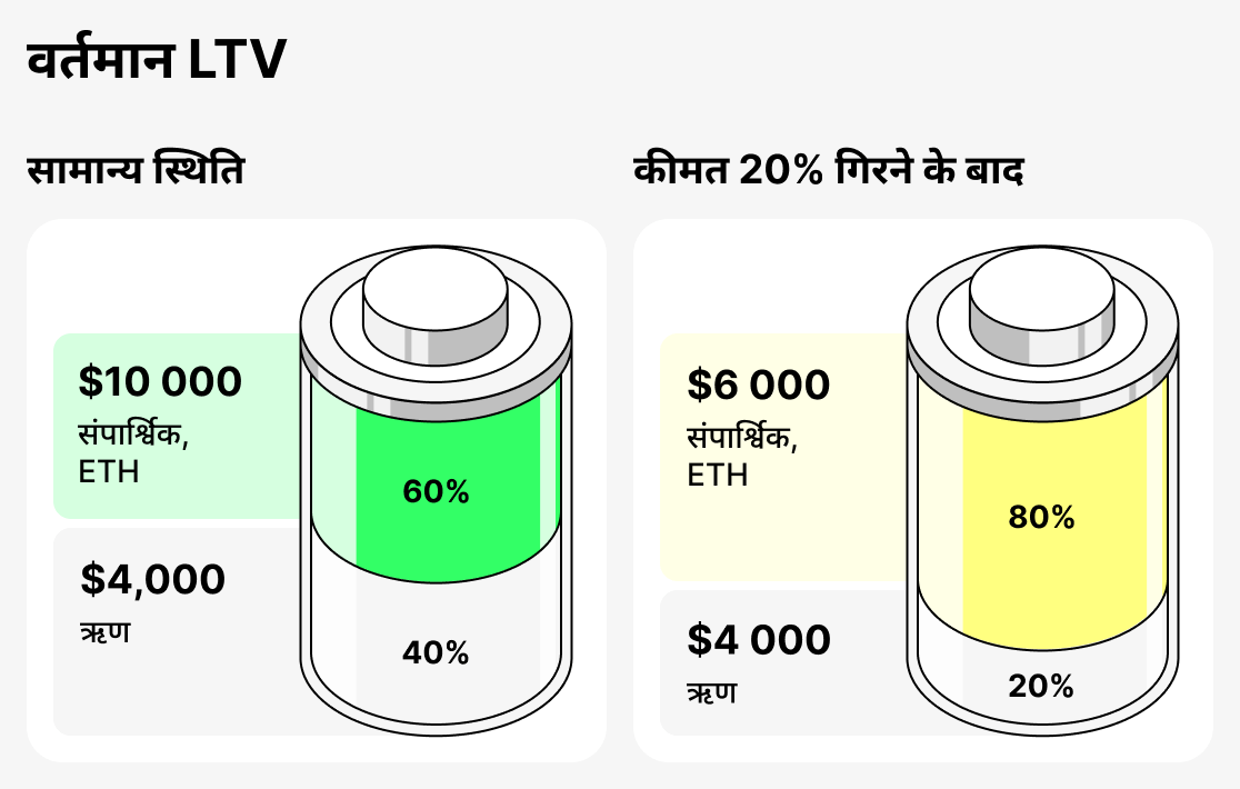 LTV Vartaman kya hai
