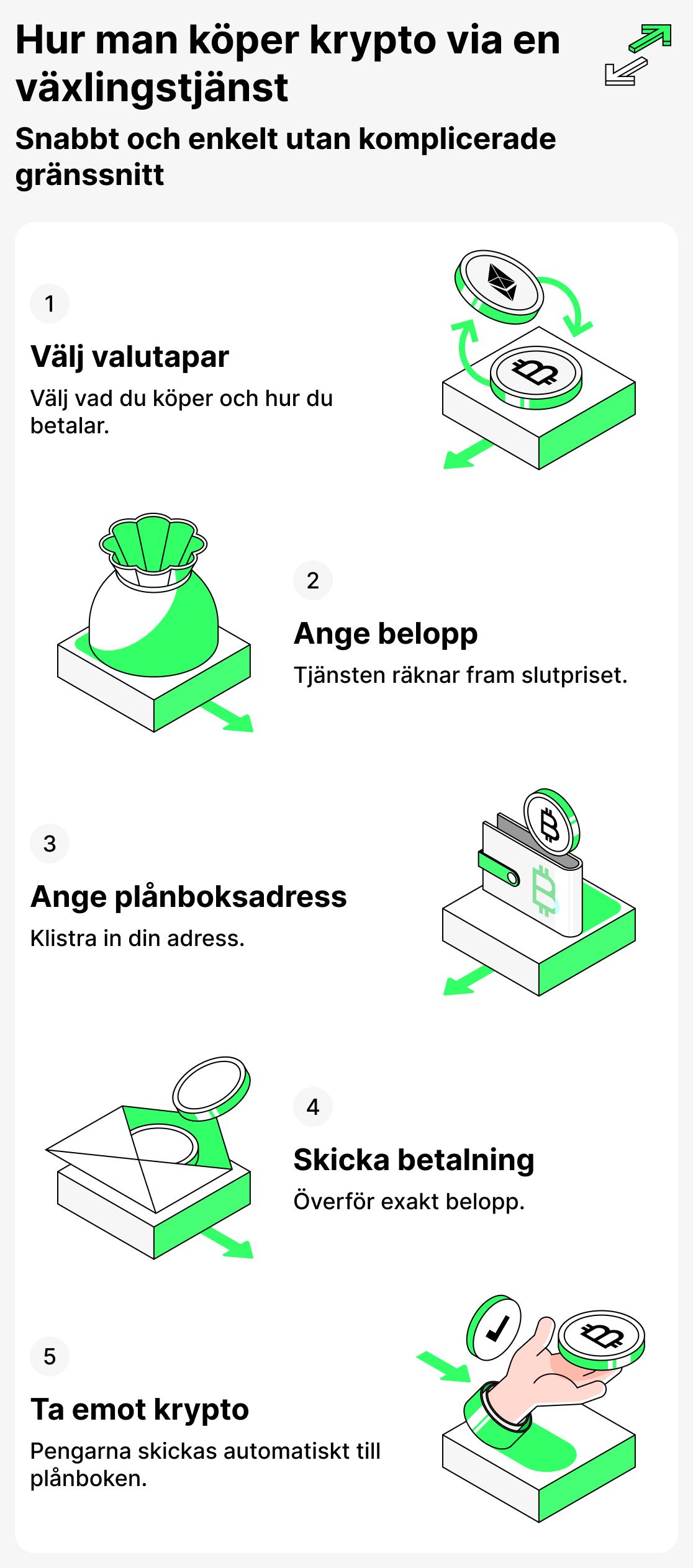 Så köper du krypto via en växlingstjänst