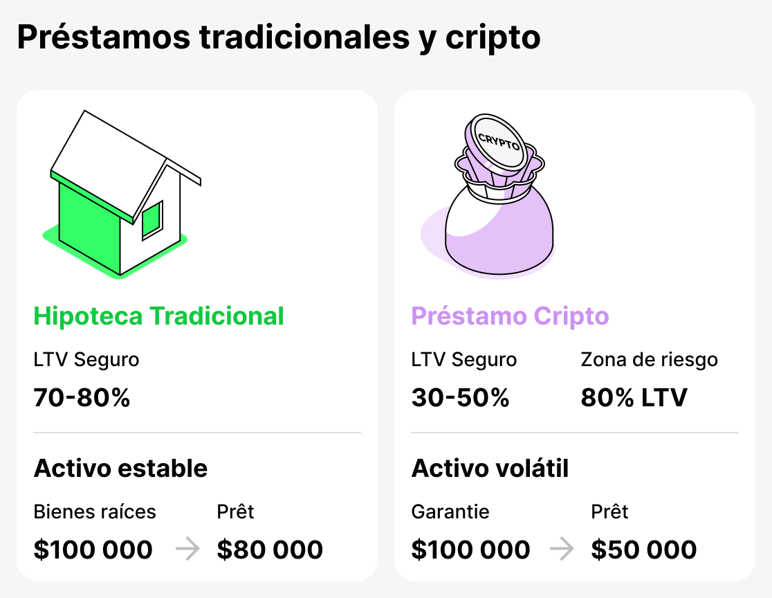 Comparación de préstamos tradicionales y criptográficos