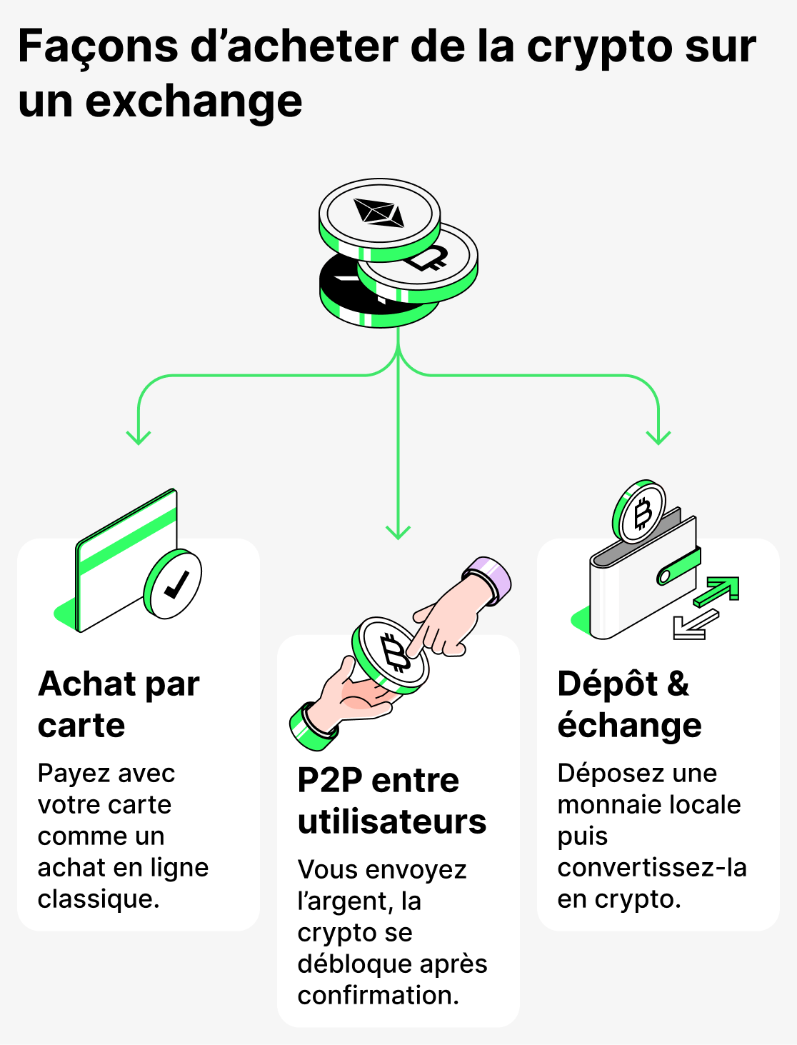 Moyens d'acheter des cryptomonnaies sur une plateforme d'échange