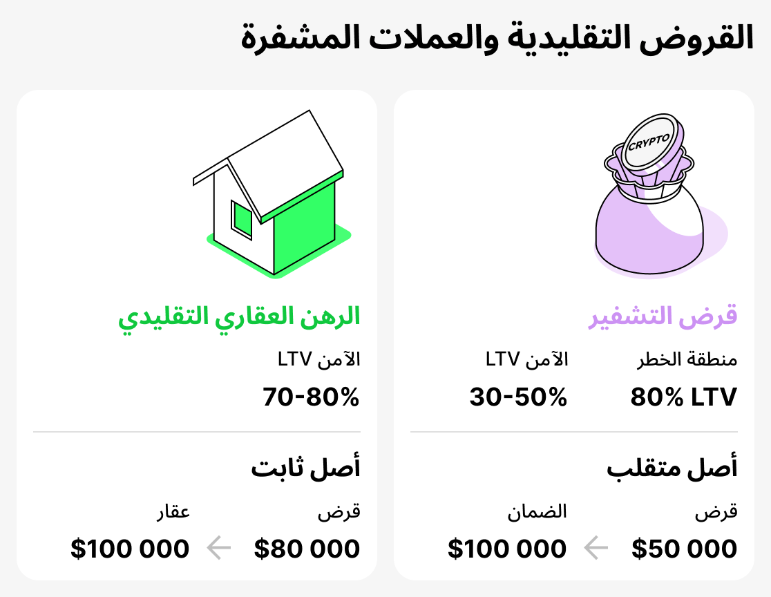 Muqaranah bayna al-qurud al-taqlidiyah wa al-crypto