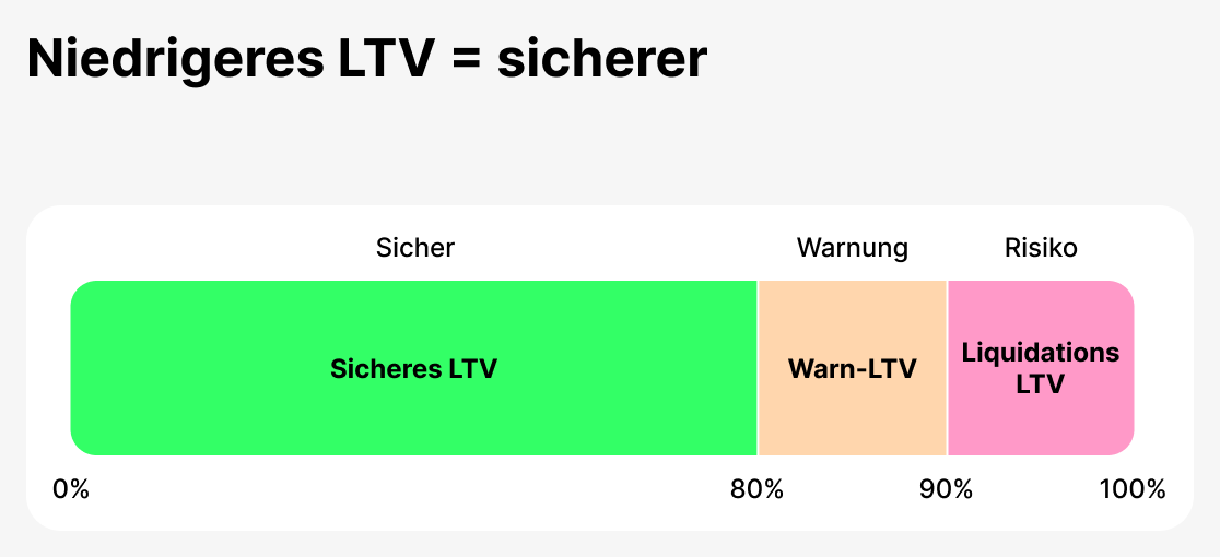 LTV als sicherheitskennzahl