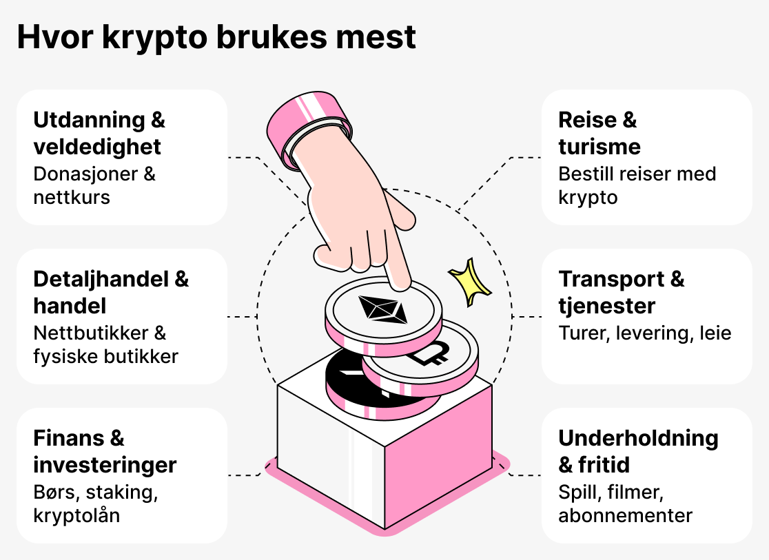 Hvor kryptovaluta brukes oftest
