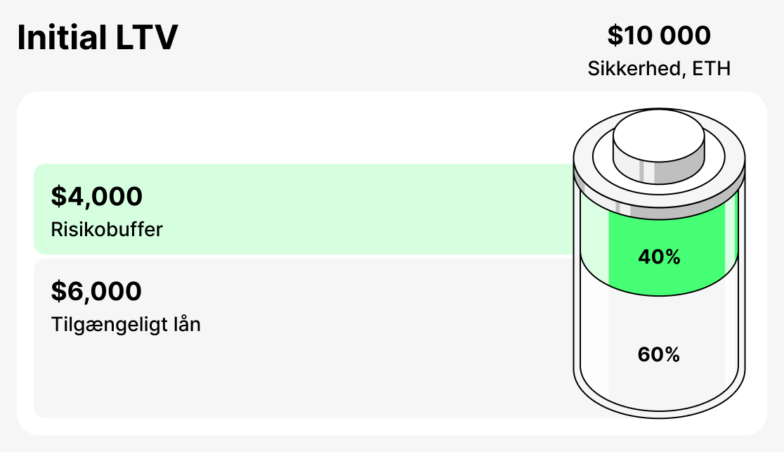 Hvad er initial LTV