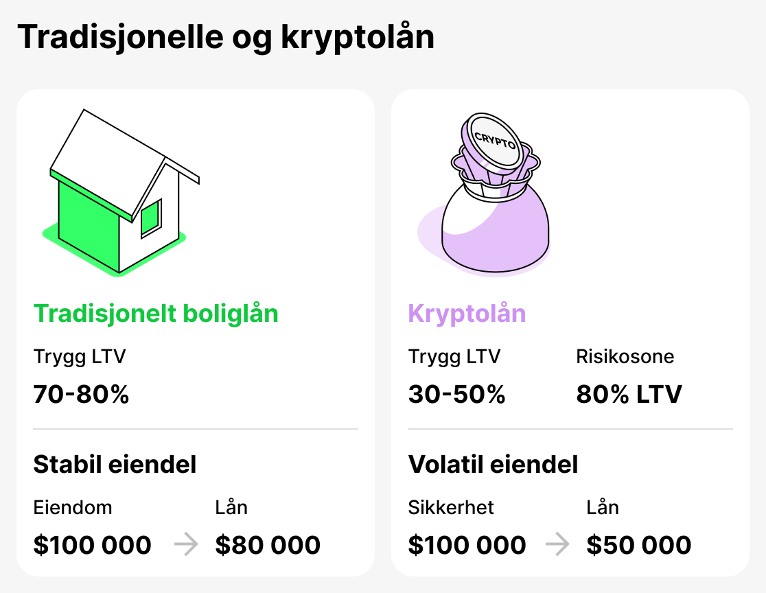 Sammenligning av tradisjonelle og crypto-lån