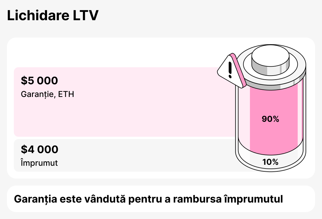 Ce este lichidare LTV