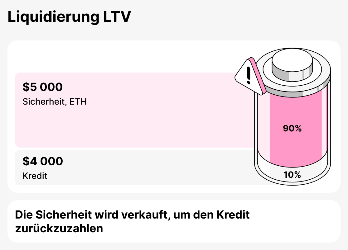 Was ist Liquidierung LTV