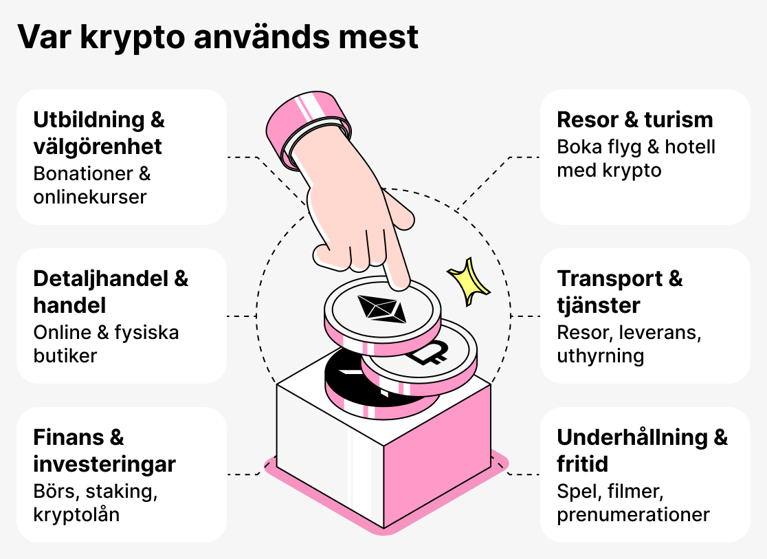 Var används kryptovalutor mest