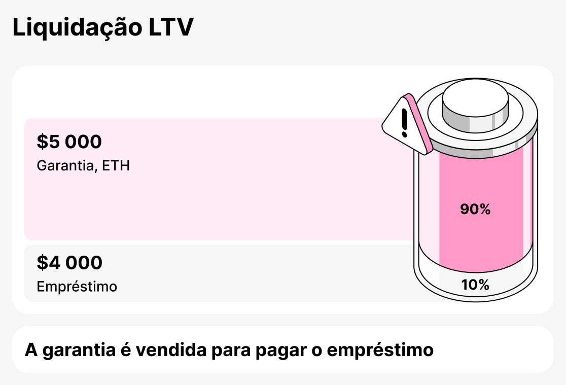 O que é liquidação LTV