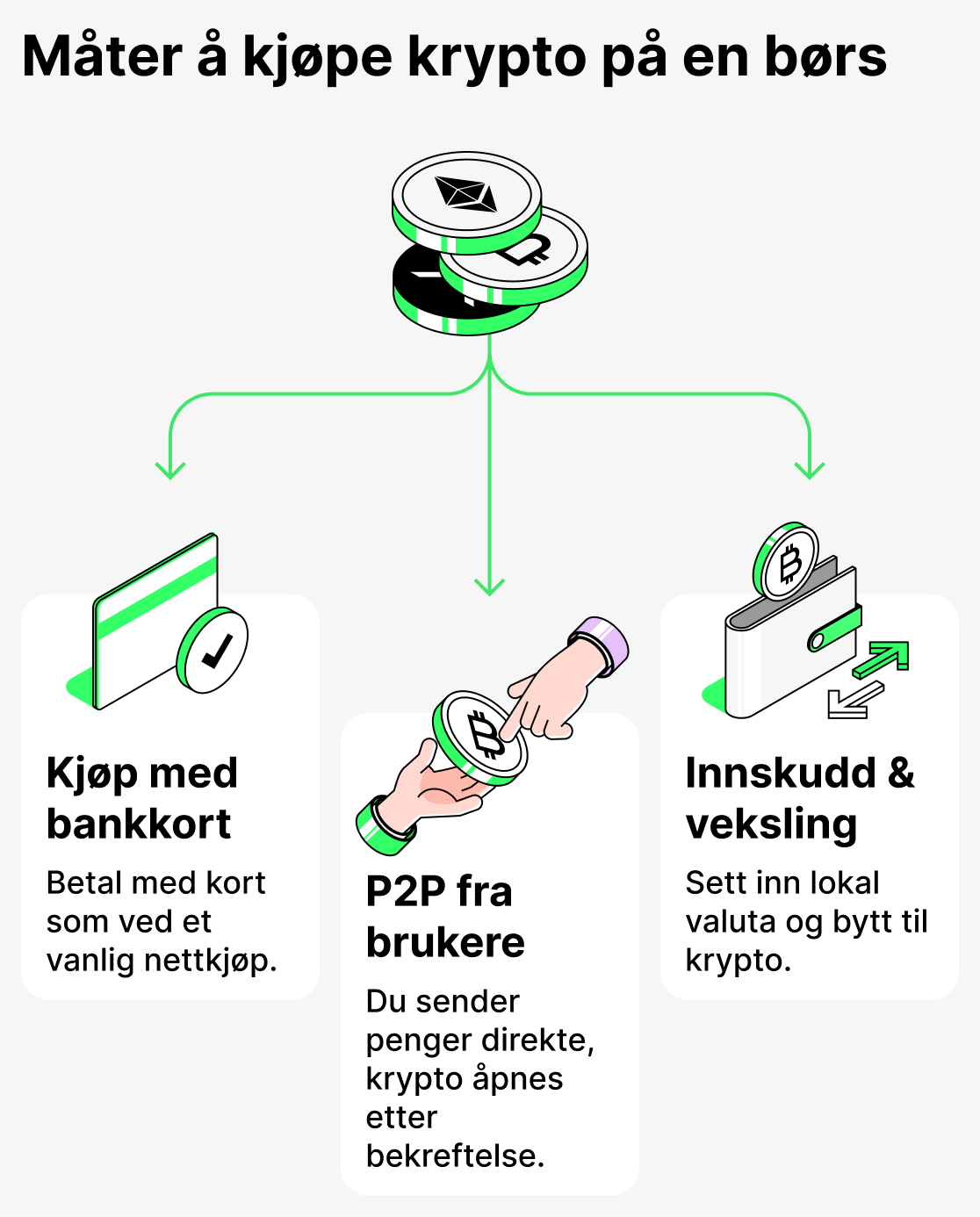Måter å kjøpe kryptovaluta på en børs