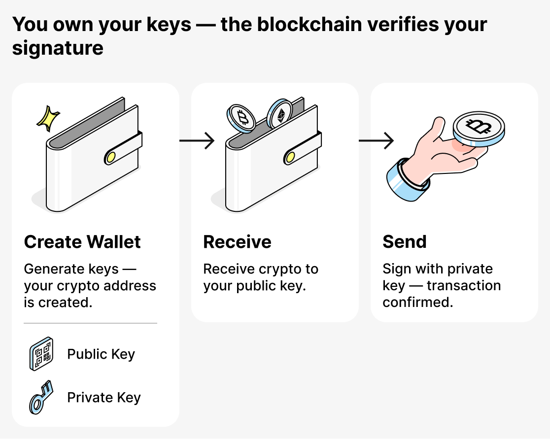 Как работают некастодиальные кошельки