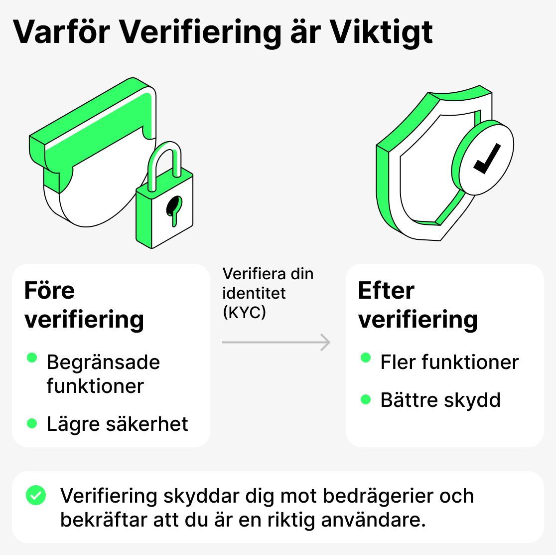 Varför verifiera?