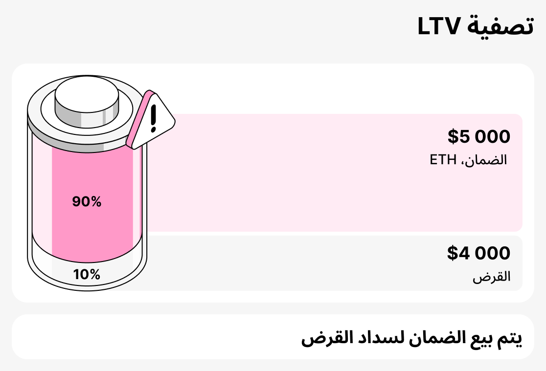 Ma huwa tasfiyah LTV