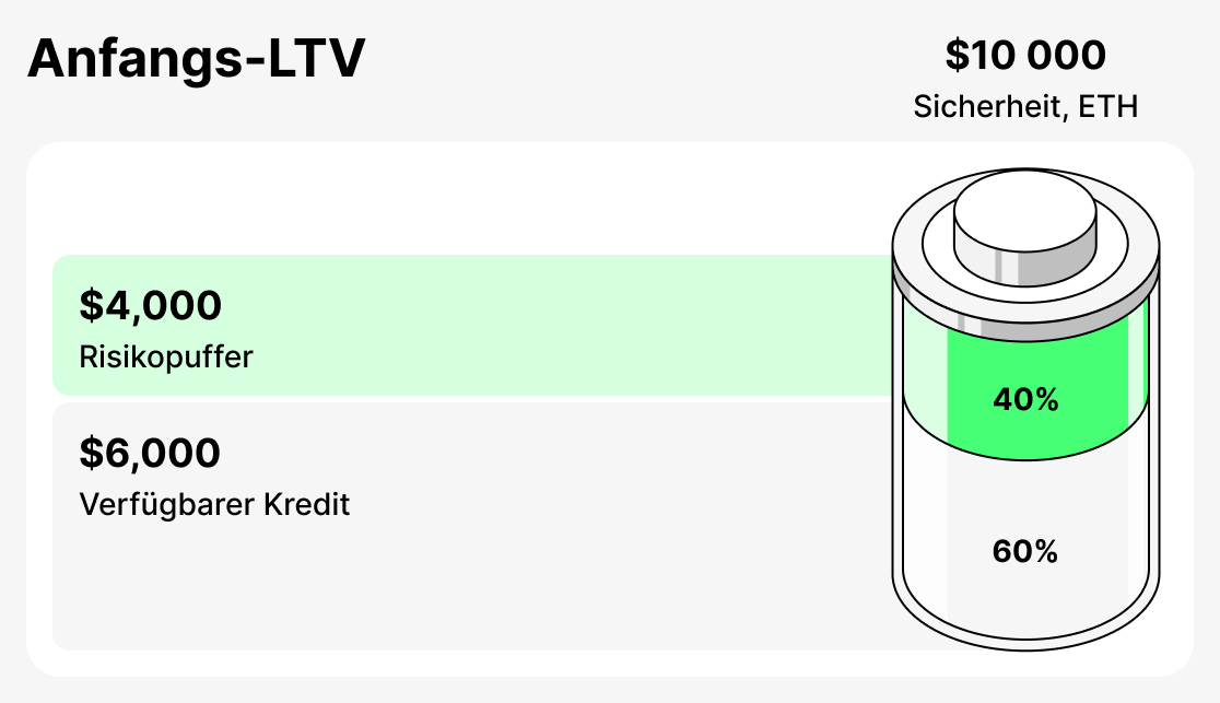 Was ist anfangs LTV