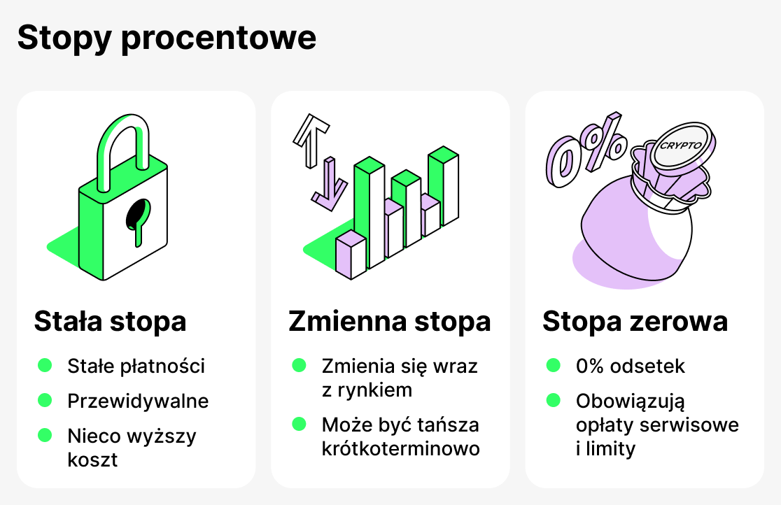 Oprocentowanie pożyczek kryptowalutowych