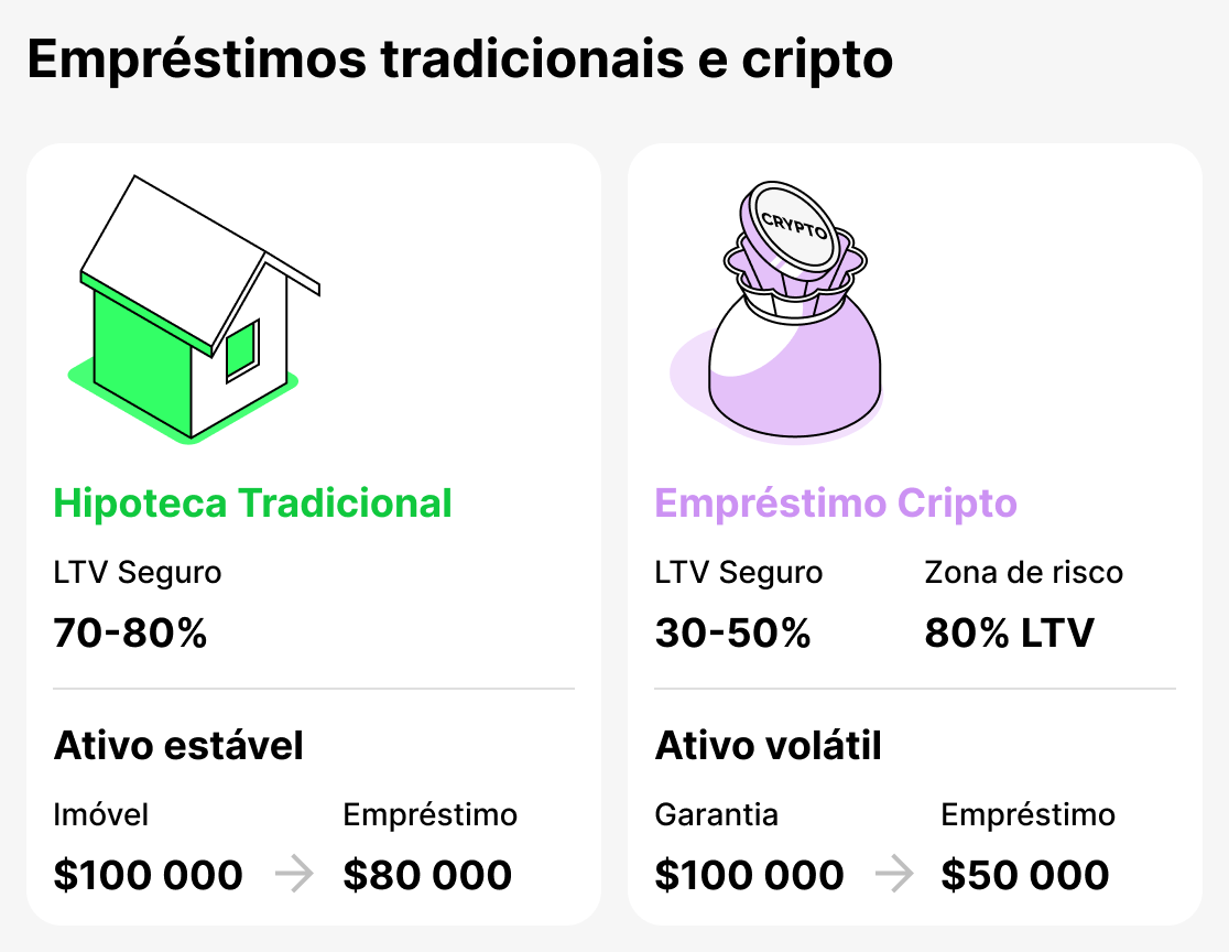 Comparação de empréstimos tradicionais e crypto
