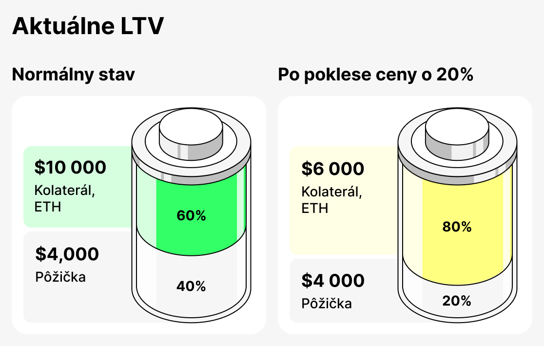 Co je Aktuálny LTV