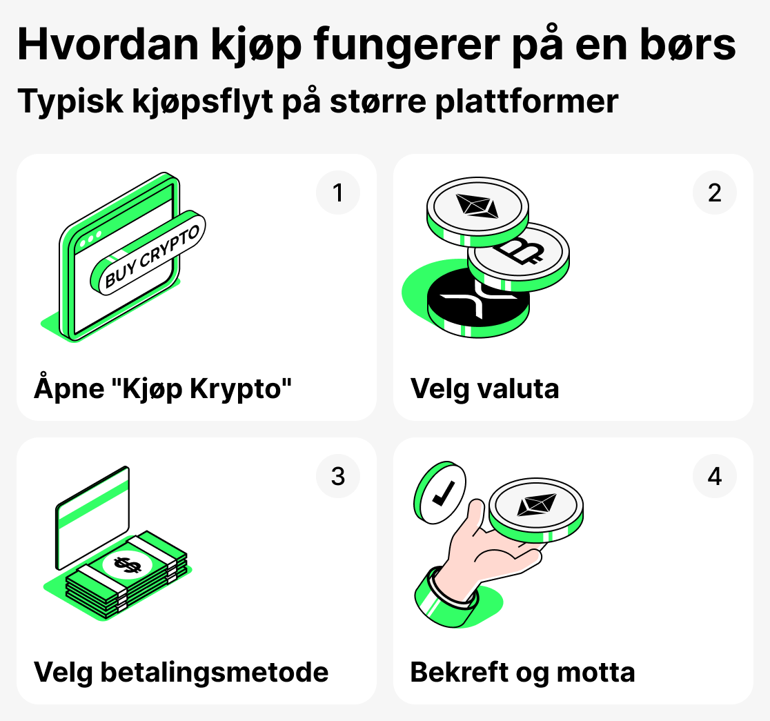 Slik fungerer kjøp på børsen