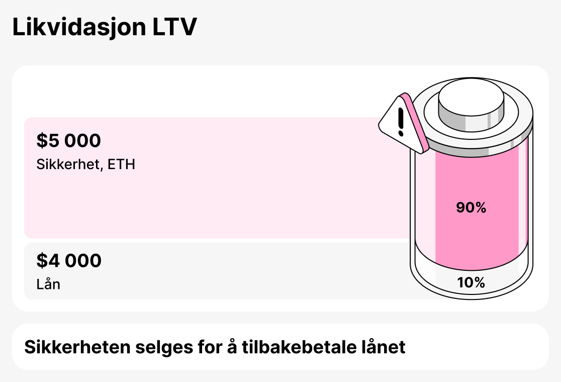 Hva er likvidasjon LTV
