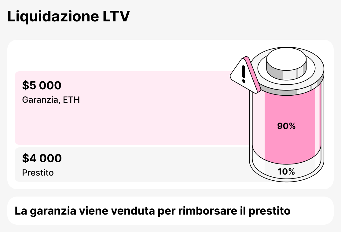 Che cos'è liquidazione LTV