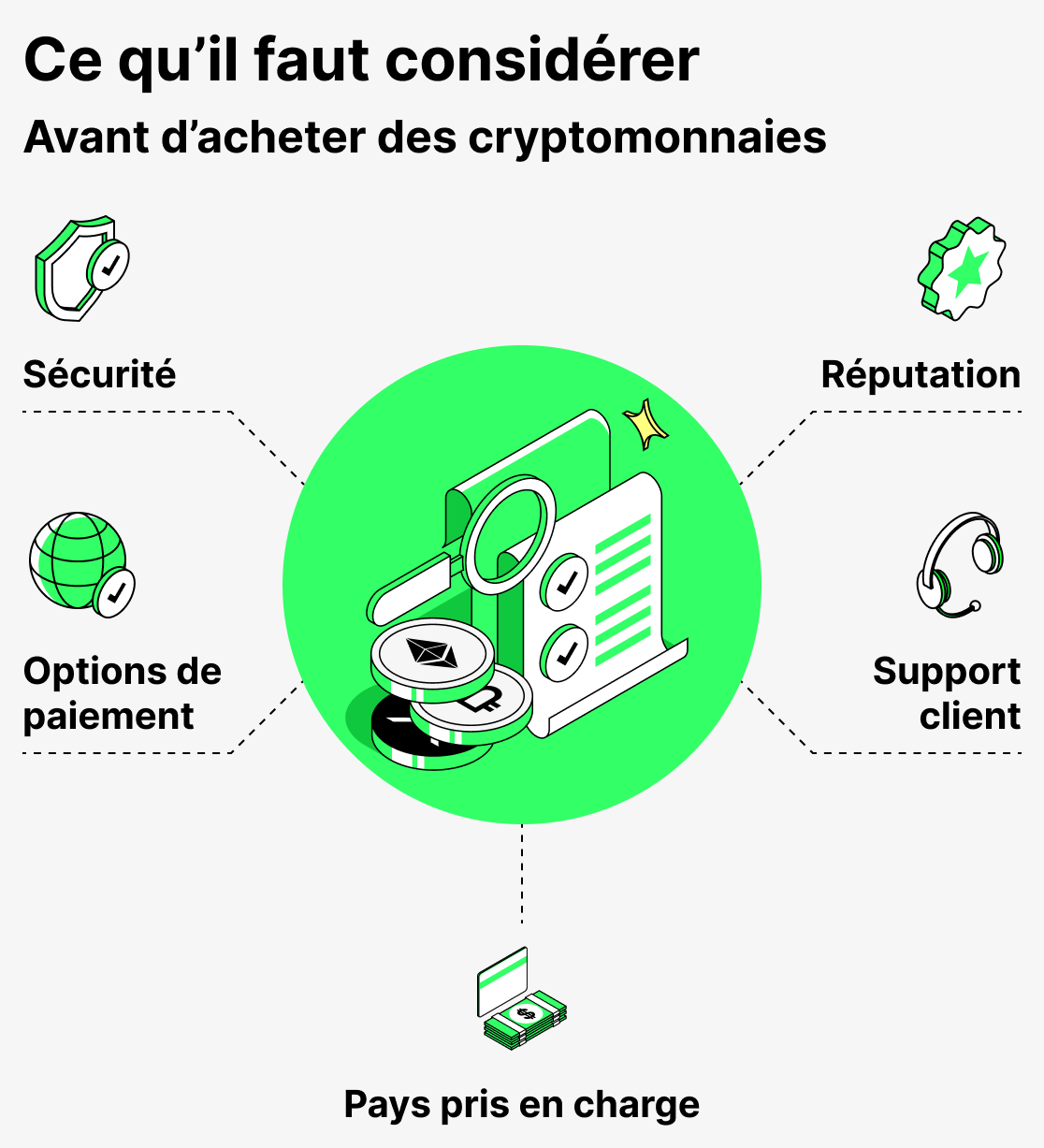 Ce qu'il faut prendre en compte avant d'acheter des crypto-monnaies