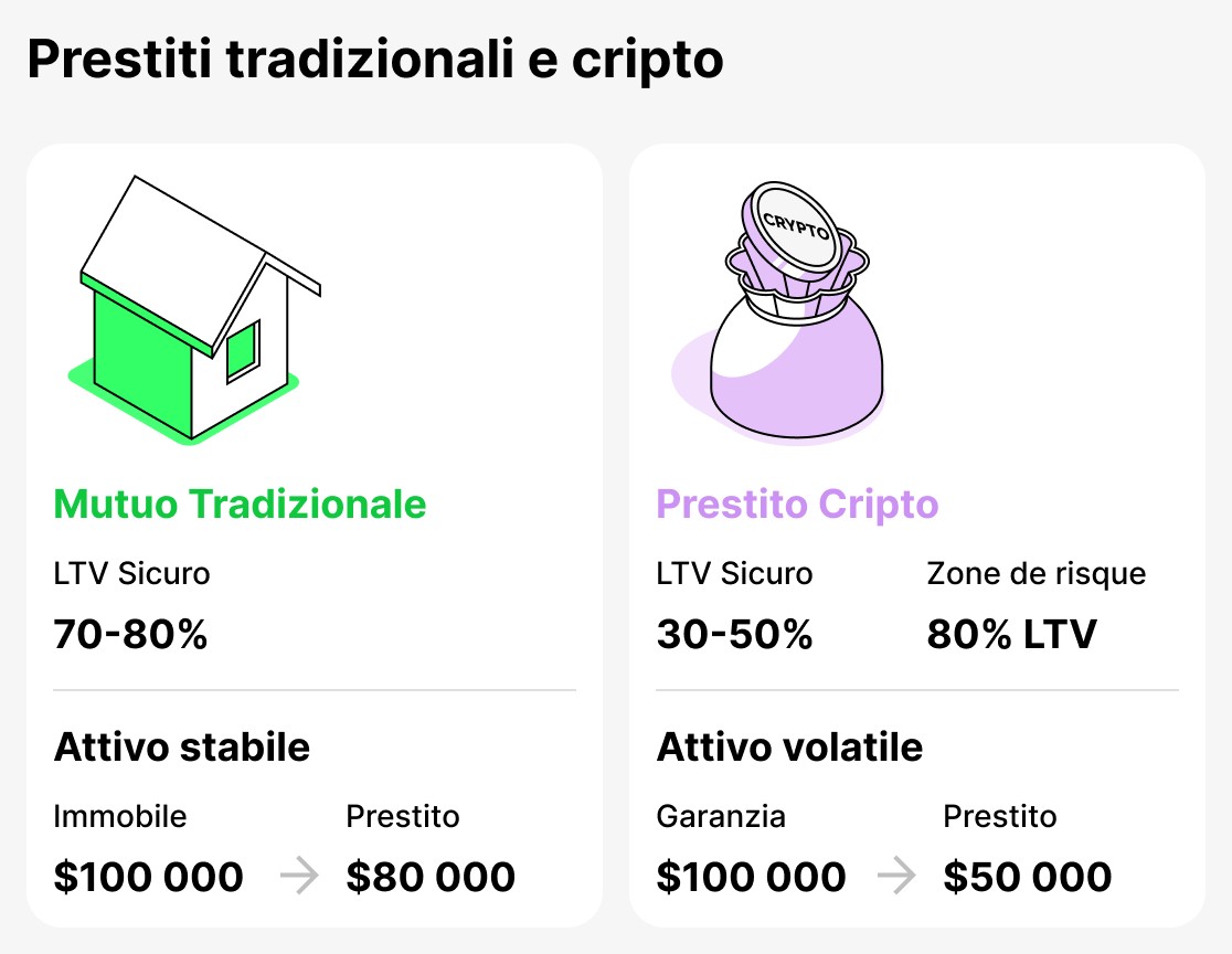 Confronto tra prestiti tradizionali e crypto