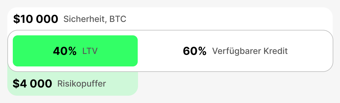 Was ist das anfängliche LTV