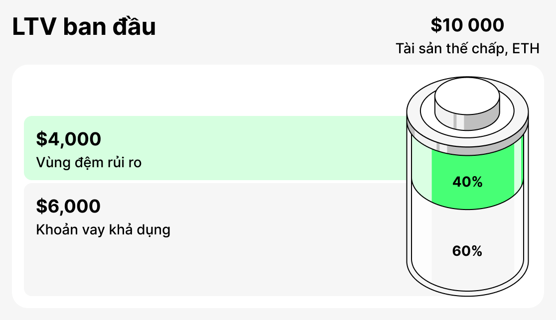 Ban dau LTV là gì