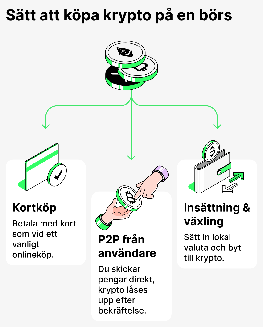 Sätt att köpa kryptovaluta på en börs