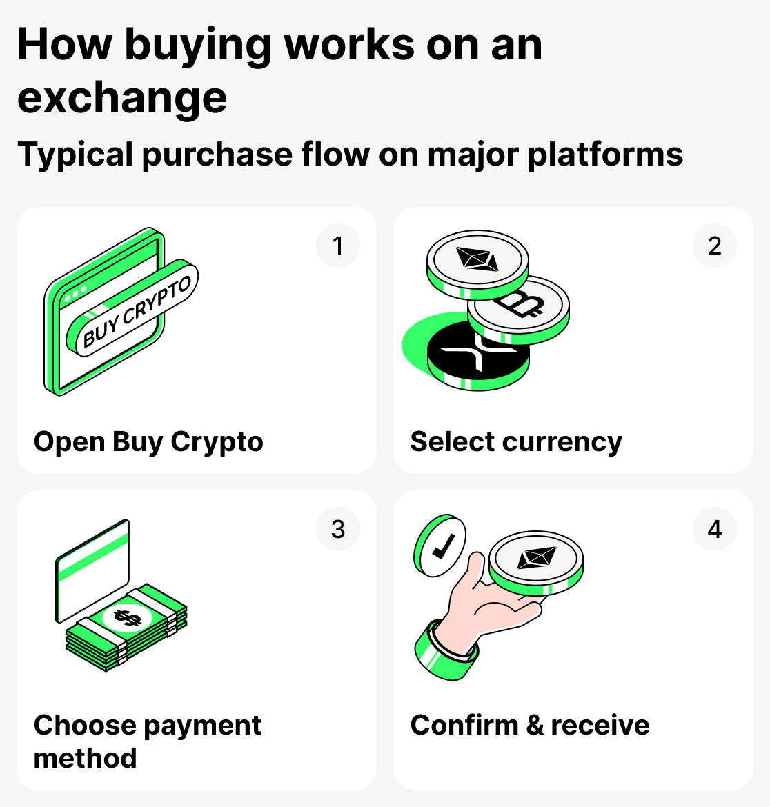 How buying on the exchange works