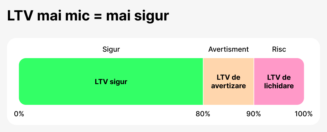LTV ca metrică de securitate